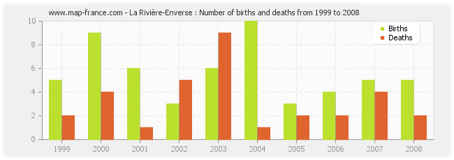 La Rivière-Enverse : Number of births and deaths from 1999 to 2008